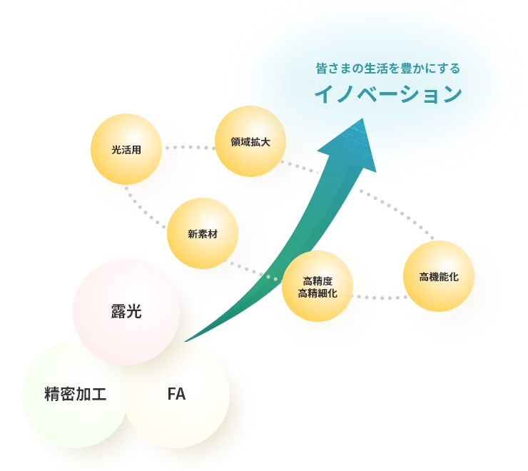 皆さまの生活を豊かにするイノベーション