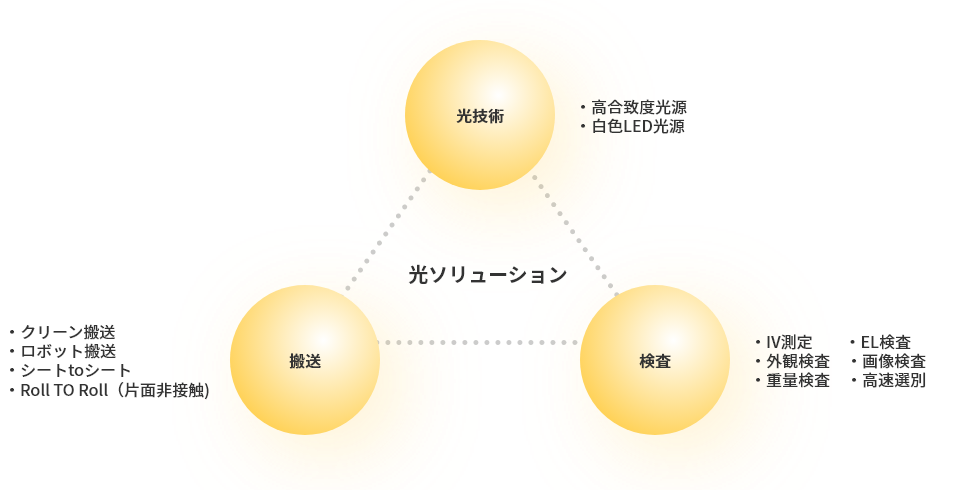 光ソリューションのイメージ画像