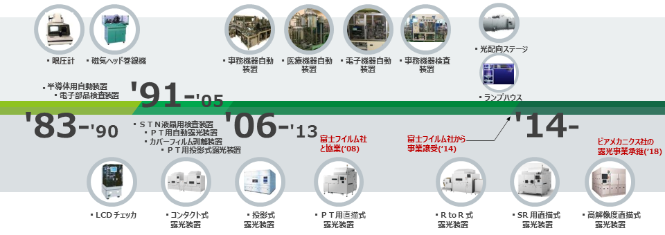 製品の沿革の図