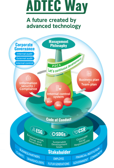 ADOTECWay A future created by advanced technology